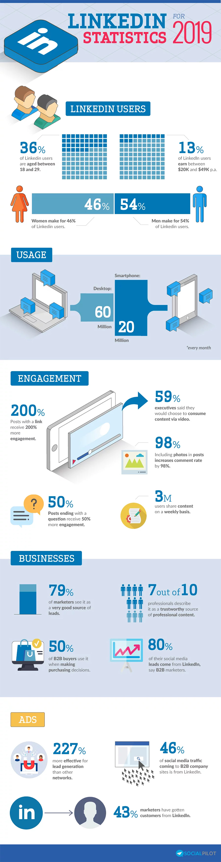 LinkedIn usage stats