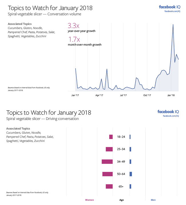 Facebook Releases 'Topics to Watch' Report for January, Highlighting Key Trends to Watch | Social Media Today