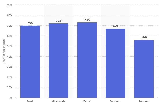 Netflix demographics [chart]