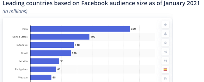 Facebook usage markets