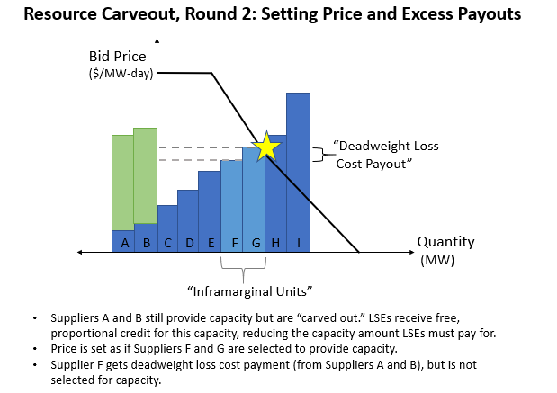 PJM Resource Carveout, Round 2: Setting Price and Excess Payouts