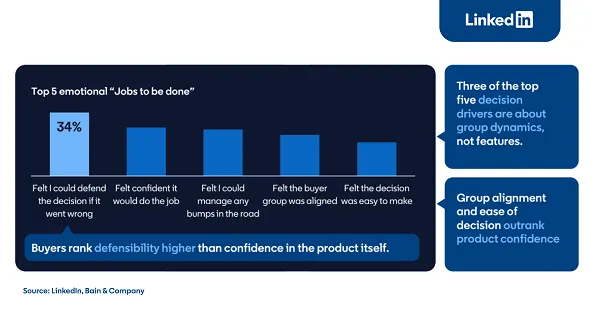 Linkedin B2B buyability report