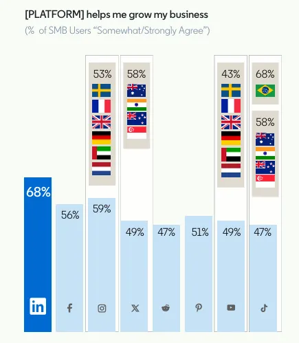 LinkedIn &#x27;Meet the SMB&#x27; Report