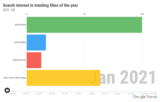 Google Movie trends 2021