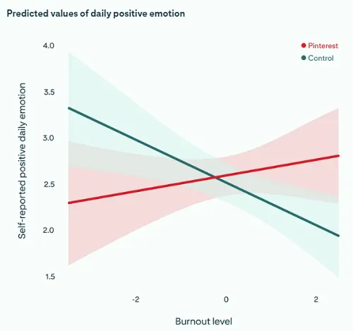 Pinterest positivity study