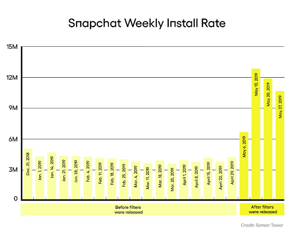 Chart shows Snapchat installs over time