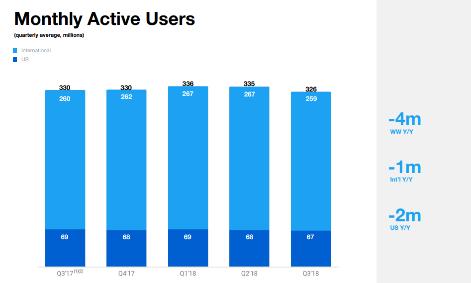 Twitter Q3 earnings - Monthly Active User stats