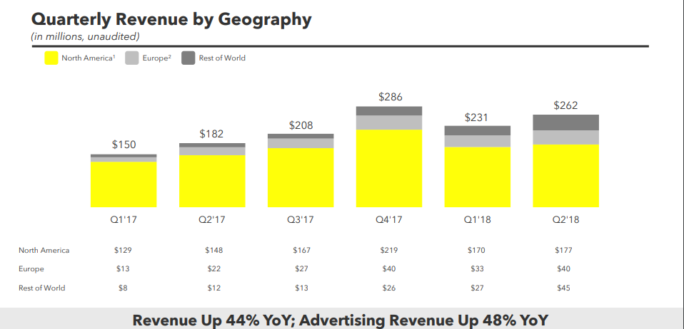 Snap Q2 Earnings Slides - earnings results