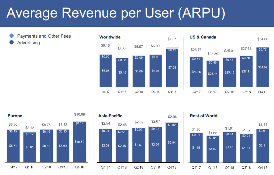 Facebook Q4 2018 - ARPU