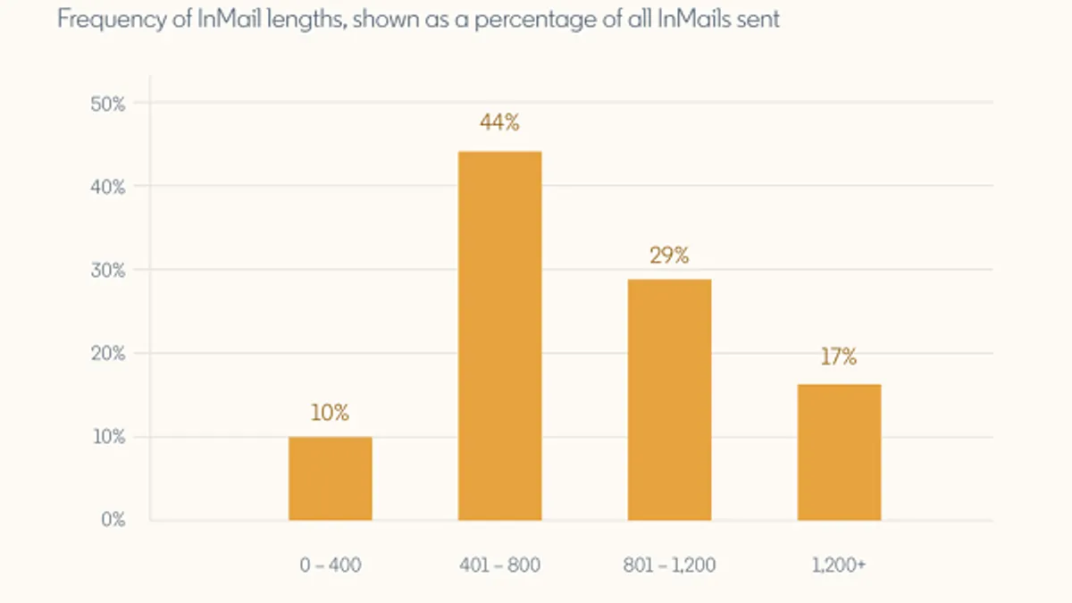 LinkedIn InMail study