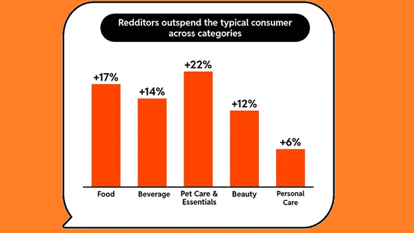 Reddit CPG study