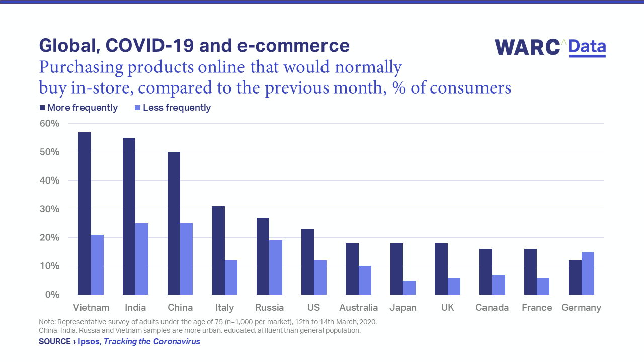 Rise in eCommerce spending