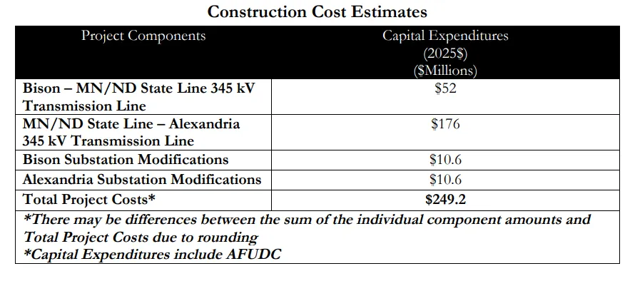 Chart shows transmission costs associated with Xcel Energy's proposed line.