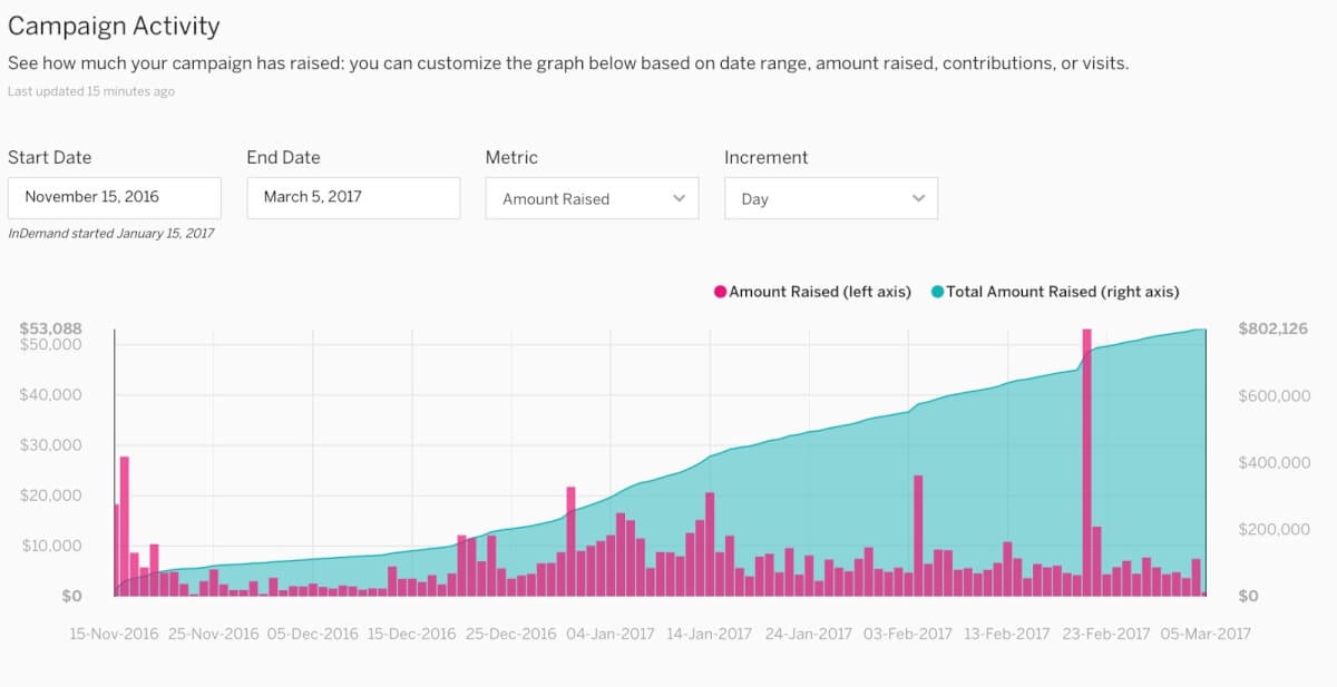 BionicGym Facebook campaign stats