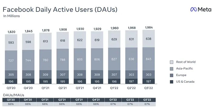 Meta Q3 2022 results