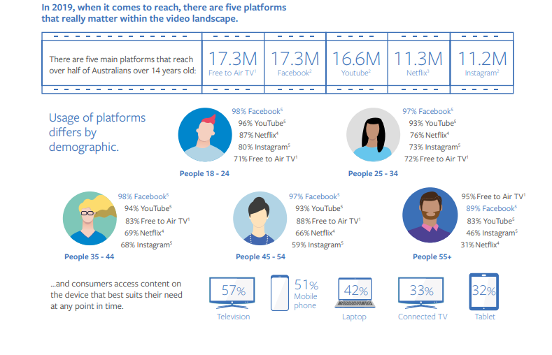 Facebook Video Consumption report