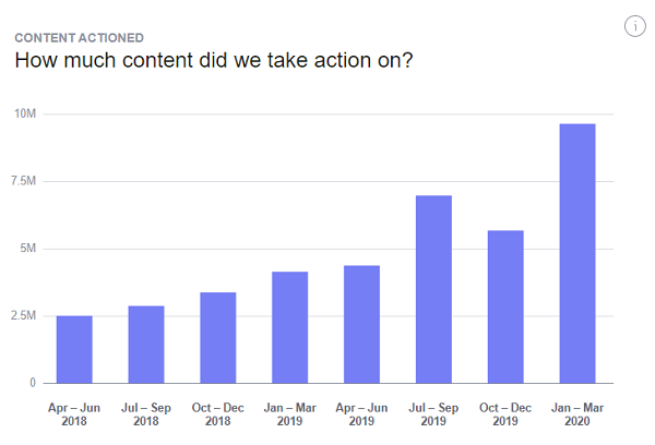 Facebook Community Standards Report