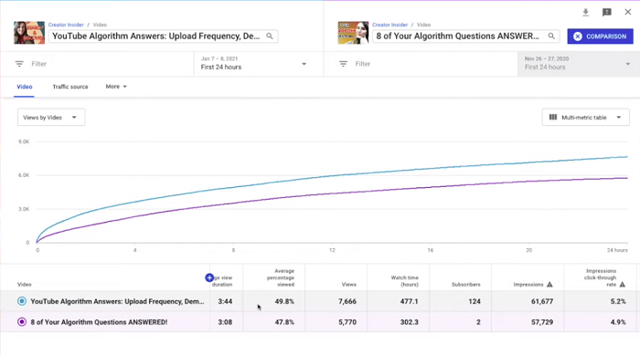 YouTube Analytics charts