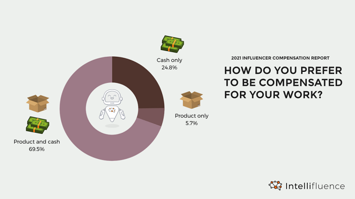 Intellifluence influencer marketing costs report
