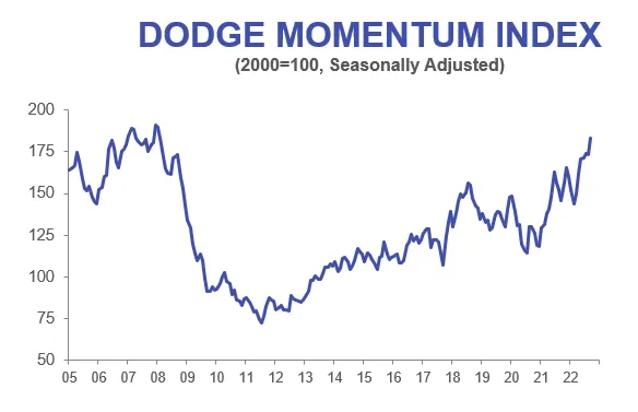 A chart shows the movement of the Dodge Momentum Index over time.