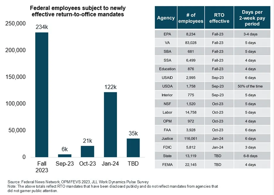 A graphical representation of federal employees subject to newly effective return-to-office mandates