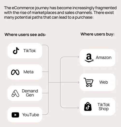 Fospha State of Retail Commerce report