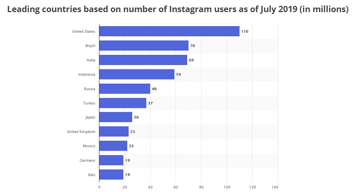 Instagram usage by nation