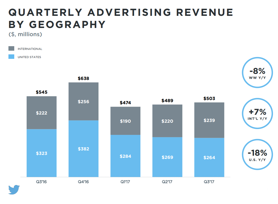 Twitter Posts Increases in Users and Revenue in Q3, Beating Market expectations | Social Media Today