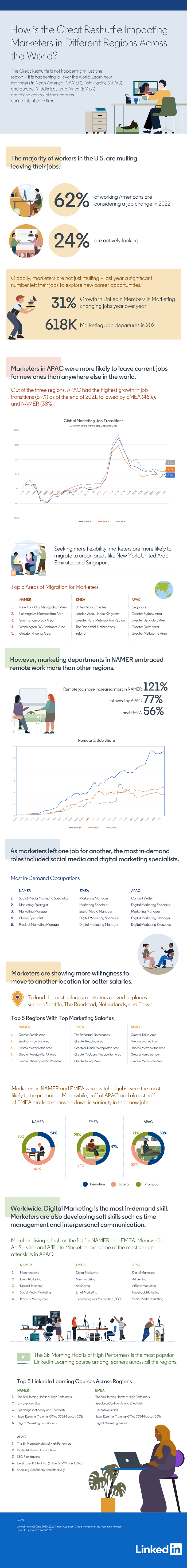 LinkedIn marketing insights