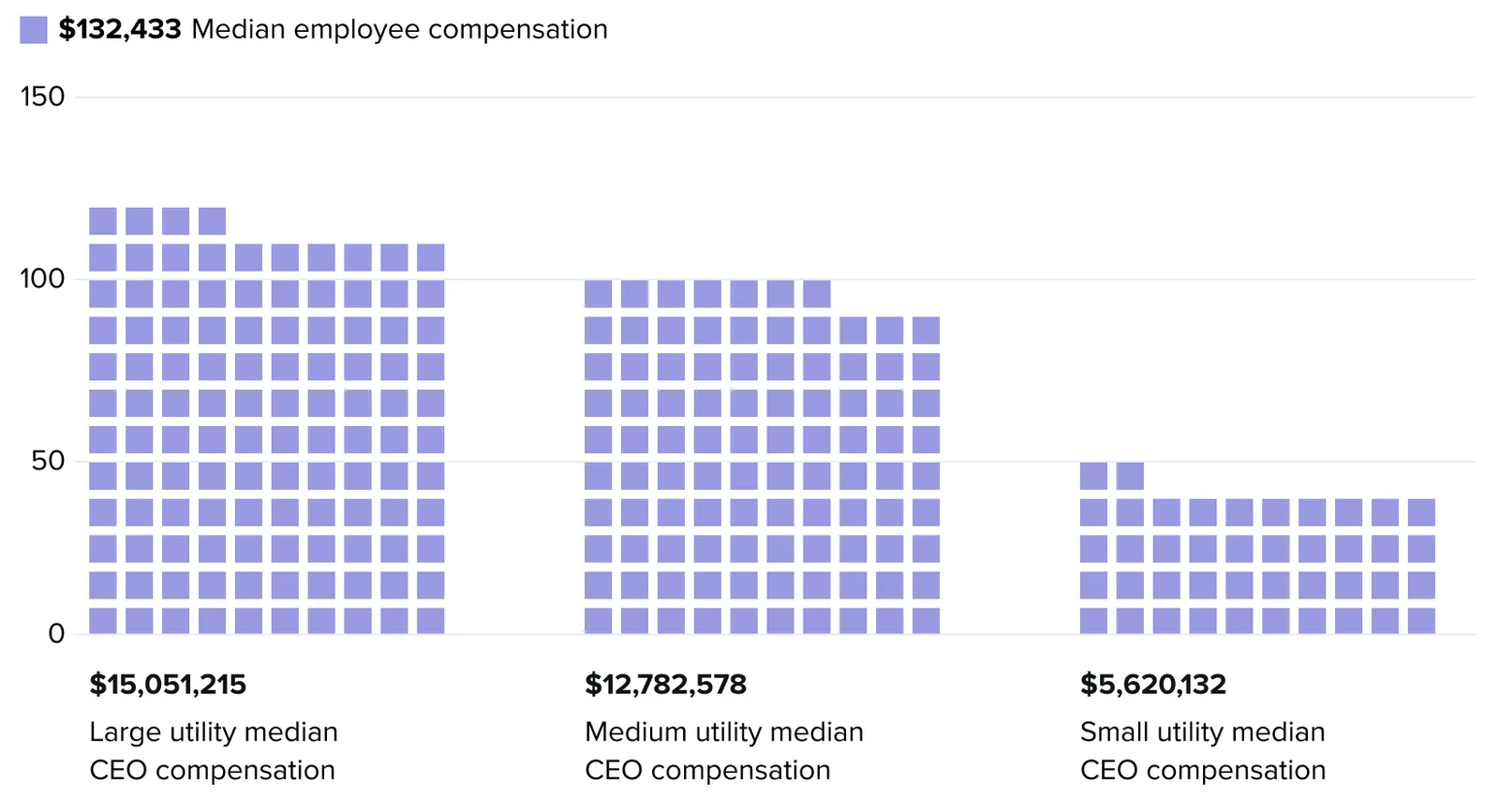 Waffle chart showing that large utilities have a much higher ratio of CEO pay to employee pay than small or medium