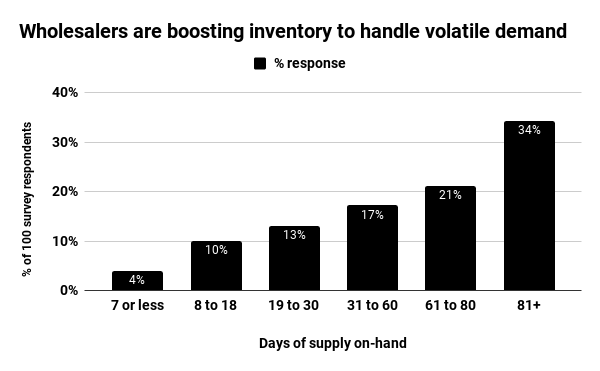 Wholesalers are boosting inventory to handle volatile demand