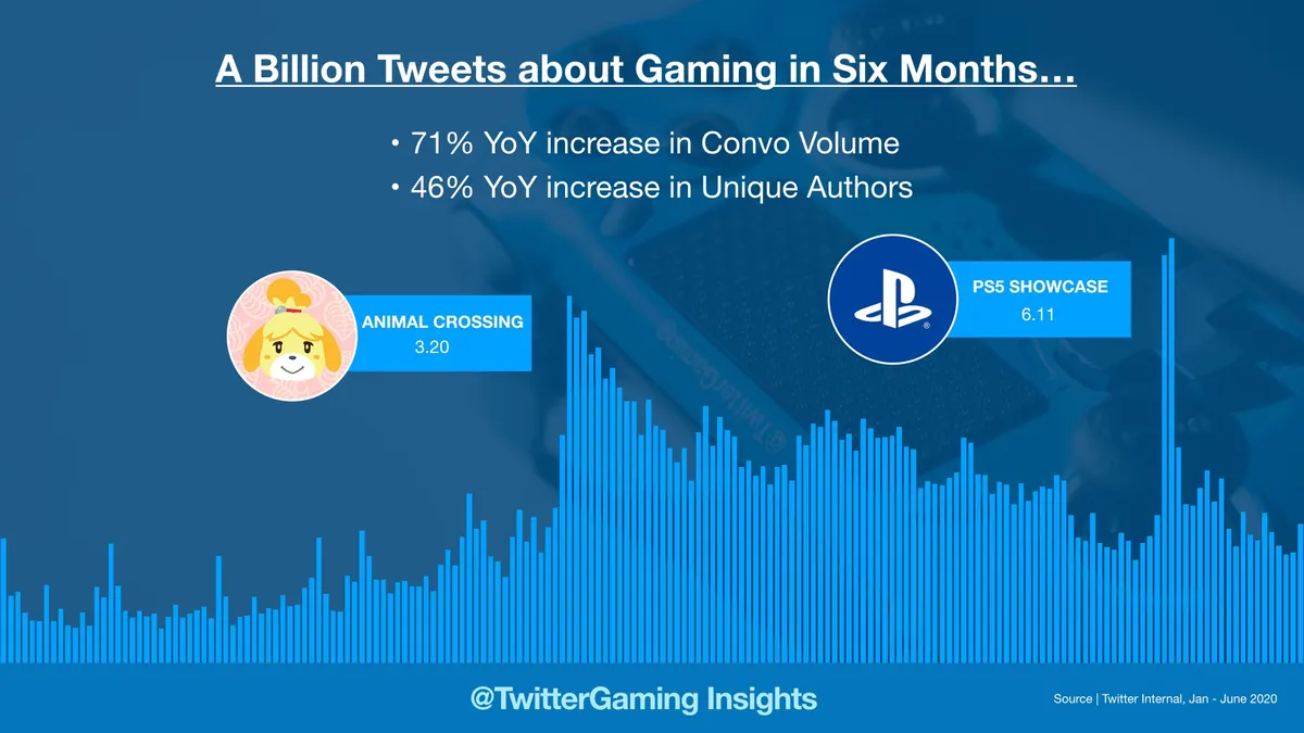 Twitter gaming