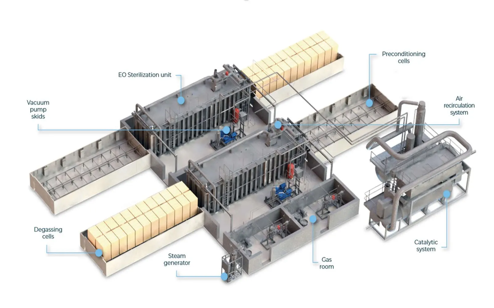 A rendering of a medical device sterilization facility shows preconditioning cells next to a sterilization unit, followed by degassing cells.