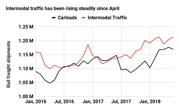 Intermodal traffic has been rising steadily since April