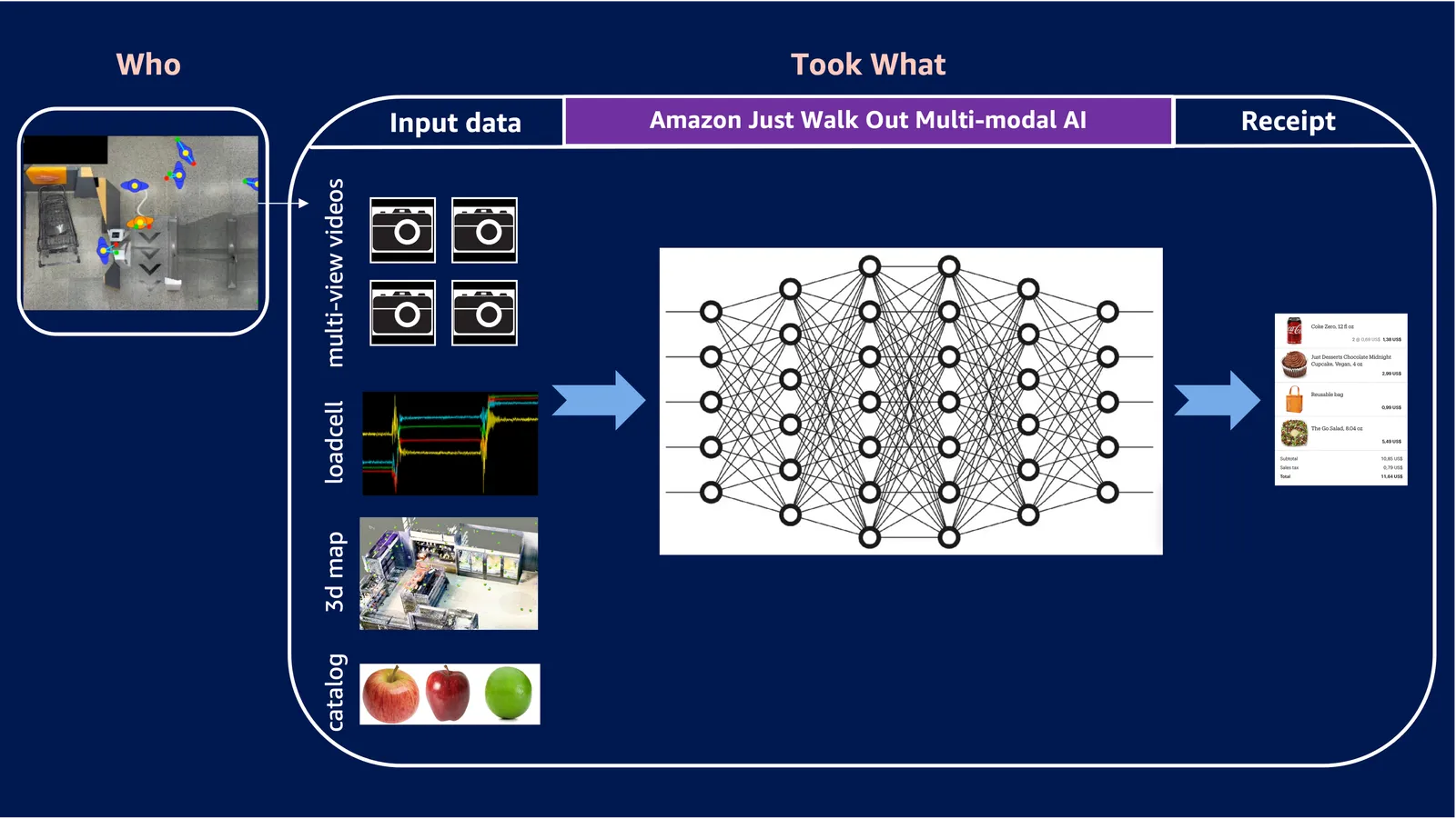 Just Walk Out’s advanced AI model streamlines the processing of data across numerous inputs to determine what customers select.