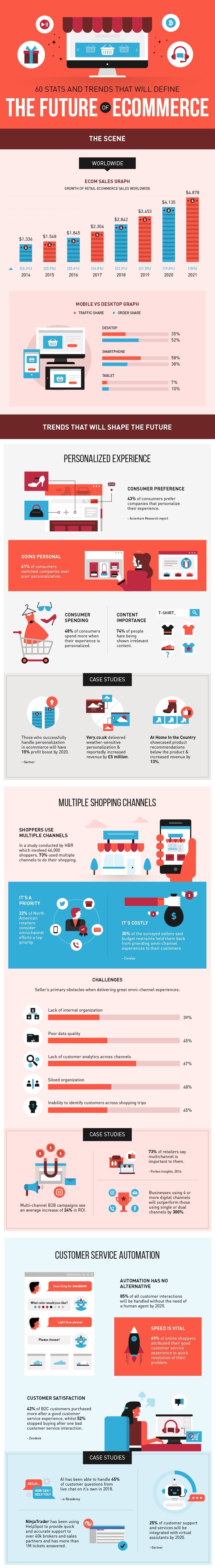 Infographic lists a collection of eCommerce Trends 