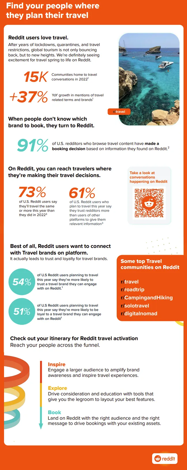Reddit travel infographic