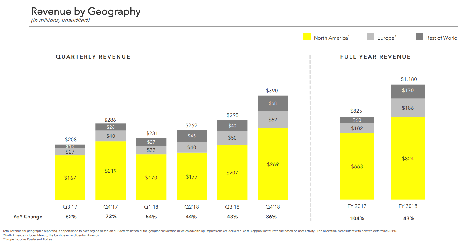 Snap Q4 2018 results