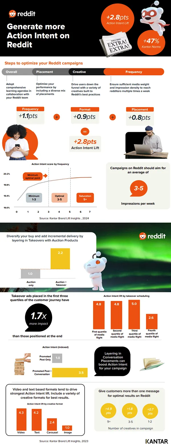 Reddit Ads infographic