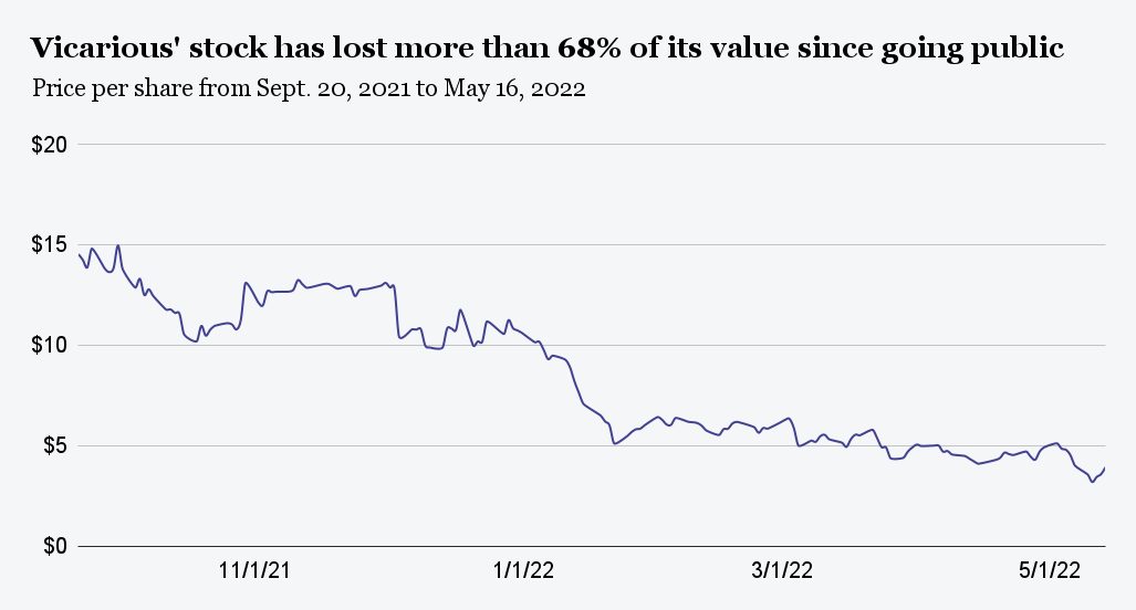 This line chart shows Vicarious Surgical's stock decreasing from $12.60 on Sept. 20 to $3.93 on May 13. 