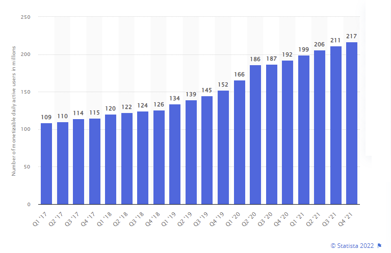 Twitter mDAU over time