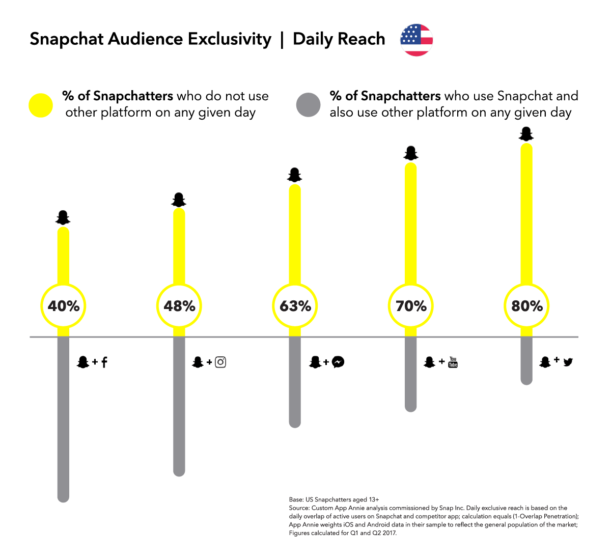 Snapchat Provides New Data on Usage - an Audience You Can't Reach Through Other Platforms | Social Media Today