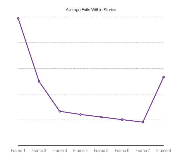 Instagram Stories exit points [chart]