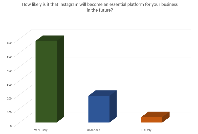 Chart looks at what marketers think about the future marketing potential of Instagram