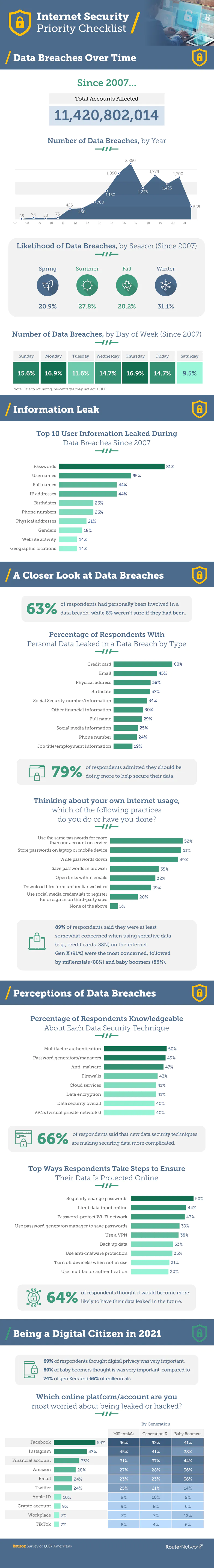 Infographic outlines the findings of a recent survey into web security