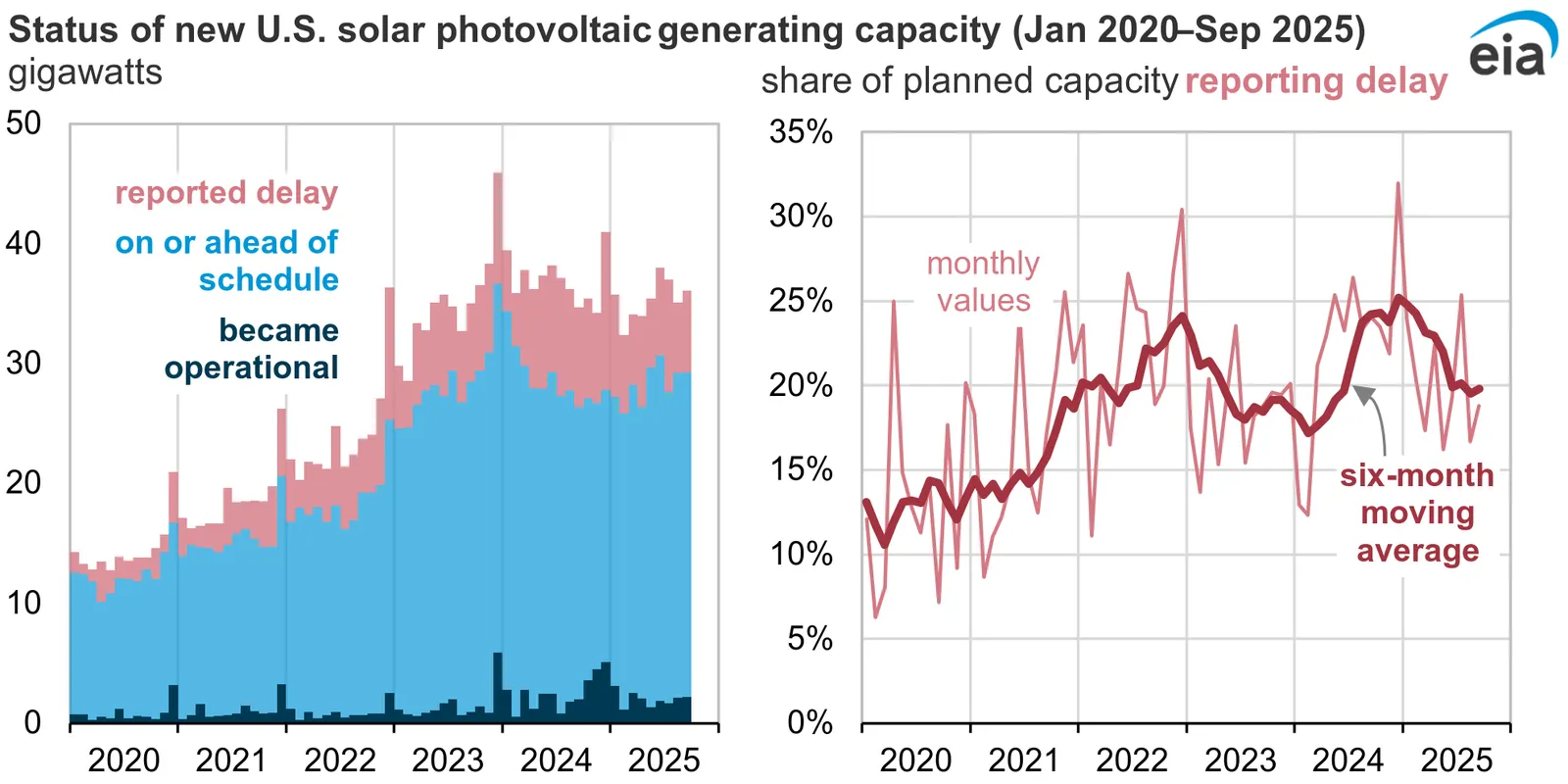 A graph depicting solar project cancellations in 2025.