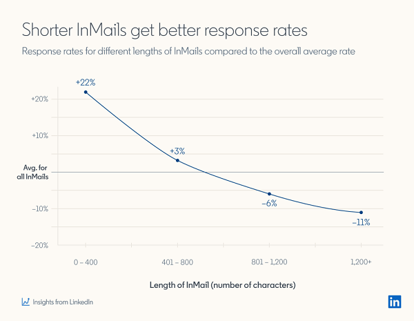 LinkedIn InMail study