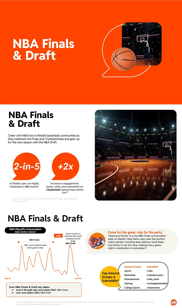 NBA Reddit infographic
