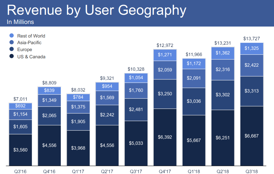 Facebook Q3 report - Revenue by region