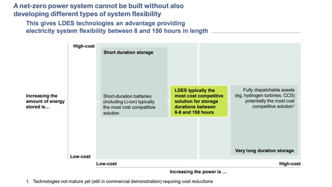 LDES costs